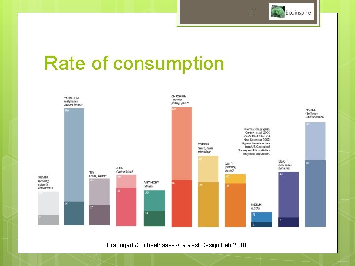 8 Rate of consumption Braungart & Scheelhaase -Catalyst Design Feb 2010 