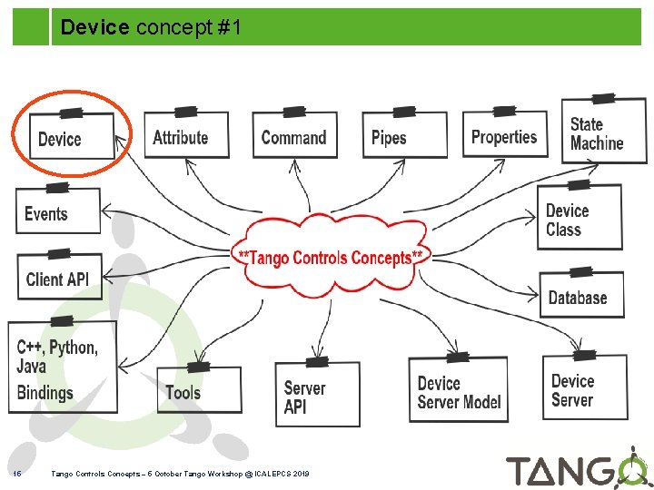 Device concept #1 15 Tango Controls Concepts – 5 October Tango Workshop @ ICALEPCS