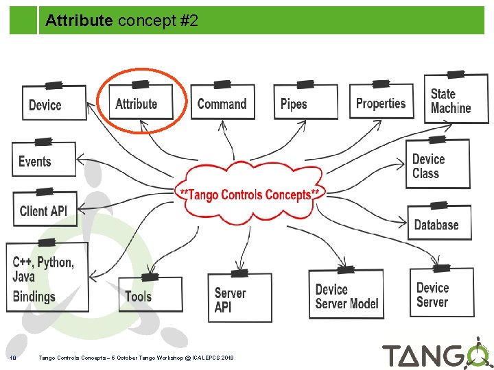 Attribute concept #2 18 Tango Controls Concepts – 5 October Tango Workshop @ ICALEPCS