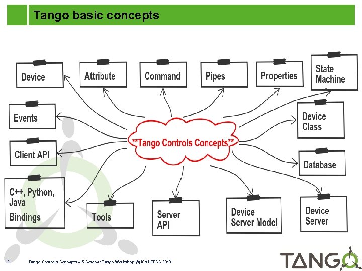 Tango basic concepts 2 Tango Controls Concepts – 5 October Tango Workshop @ ICALEPCS