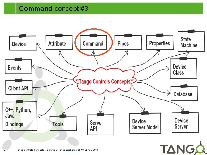 Command concept #3 21 Tango Controls Concepts – 5 October Tango Workshop @ ICALEPCS