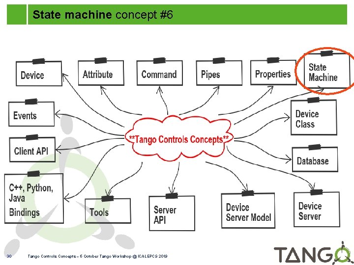 State machine concept #6 30 Tango Controls Concepts – 5 October Tango Workshop @