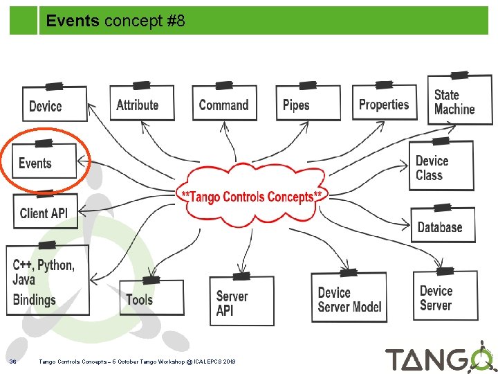 Events concept #8 36 Tango Controls Concepts – 5 October Tango Workshop @ ICALEPCS
