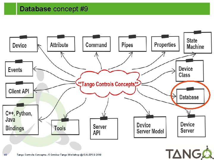 Database concept #9 40 Tango Controls Concepts – 5 October Tango Workshop @ ICALEPCS