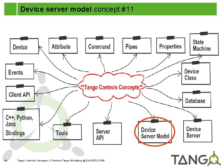 Device server model concept #11 46 Tango Controls Concepts – 5 October Tango Workshop