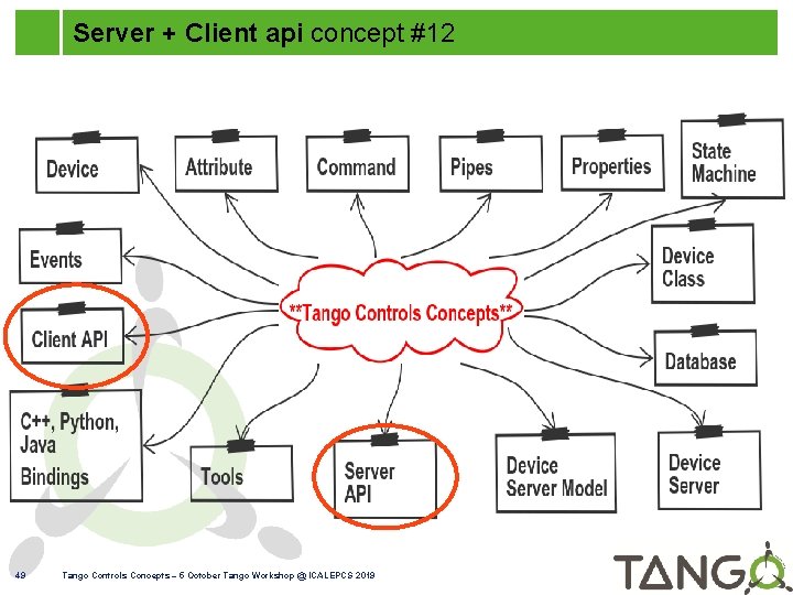 Server + Client api concept #12 49 Tango Controls Concepts – 5 October Tango