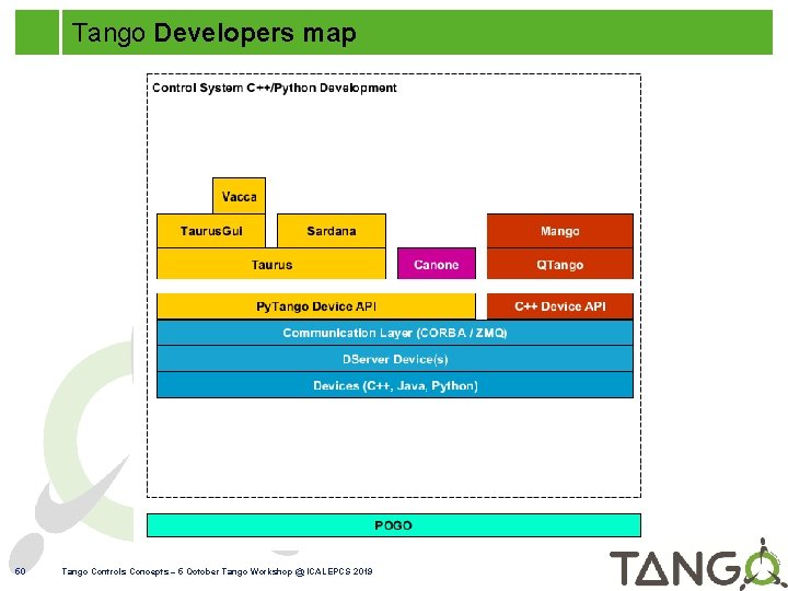 Tango Developers map 50 Tango Controls Concepts – 5 October Tango Workshop @ ICALEPCS