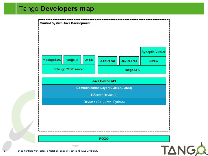 Tango Developers map 51 Tango Controls Concepts – 5 October Tango Workshop @ ICALEPCS