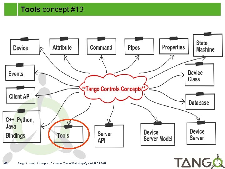 Tools concept #13 52 Tango Controls Concepts – 5 October Tango Workshop @ ICALEPCS