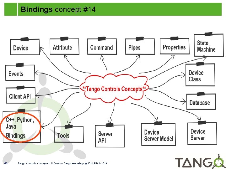 Bindings concept #14 55 Tango Controls Concepts – 5 October Tango Workshop @ ICALEPCS
