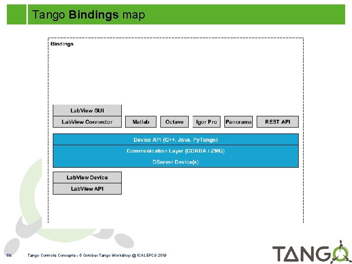 Tango Bindings map 56 Tango Controls Concepts – 5 October Tango Workshop @ ICALEPCS