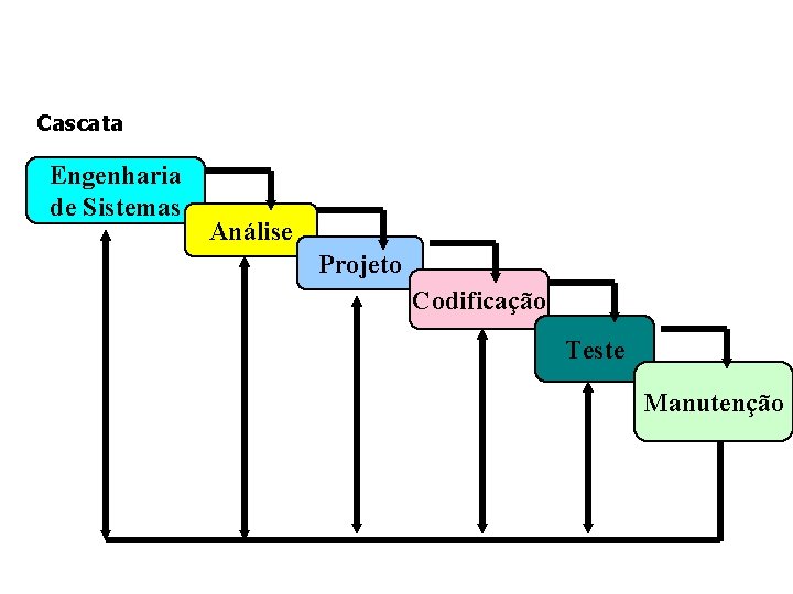Cascata Engenharia de Sistemas Análise Projeto Codificação Teste Manutenção 