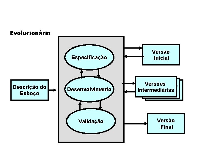 Evolucionário Especificação Descrição do Esboço Desenvolvimento Validação Versão Inicial Versões do Descrição Intermediárias Esboço Evolucionário Especificação Descrição do Esboço Desenvolvimento Validação Versão Inicial Versões do Descrição Intermediárias Esboço