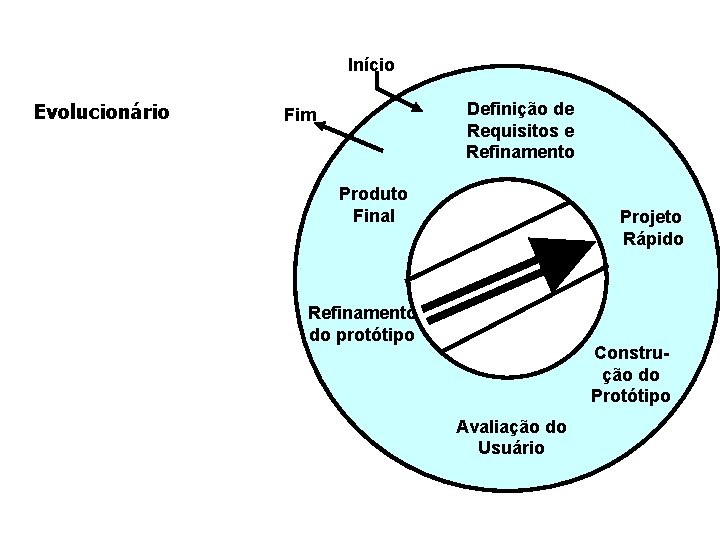 Início Evolucionário Definição de Requisitos e Refinamento Fim Produto Final Projeto Rápido Refinamento do Início Evolucionário Definição de Requisitos e Refinamento Fim Produto Final Projeto Rápido Refinamento do