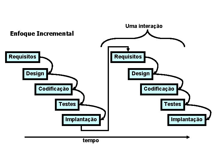 Uma interação Enfoque Incremental Requisitos Design Codificação Testes Implantação tempo Implantação 