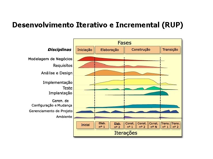 Desenvolvimento Iterativo e Incremental (RUP) Desenvolvimento Iterativo e Incremental (RUP)