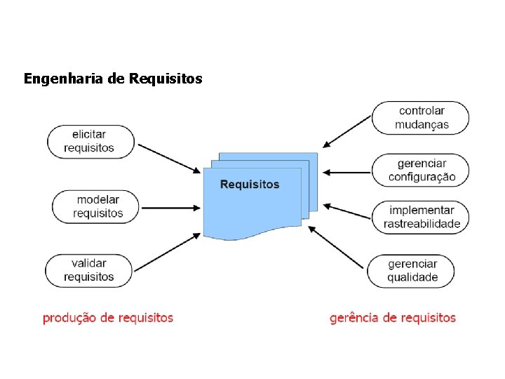 Engenharia de Requisitos Engenharia de Requisitos