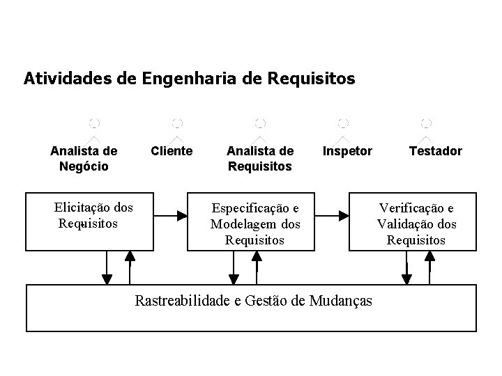 Atividades de Engenharia de Requisitos Analista de Negócio Elicitação dos Requisitos - Cliente Analista