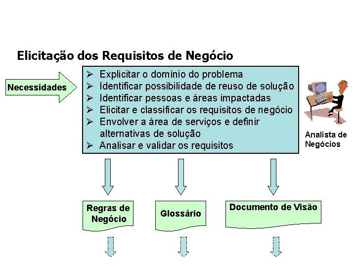 Elicitação dos Requisitos de Negócio Necessidades Ø Ø Ø Explicitar o domínio do problema Elicitação dos Requisitos de Negócio Necessidades Ø Ø Ø Explicitar o domínio do problema