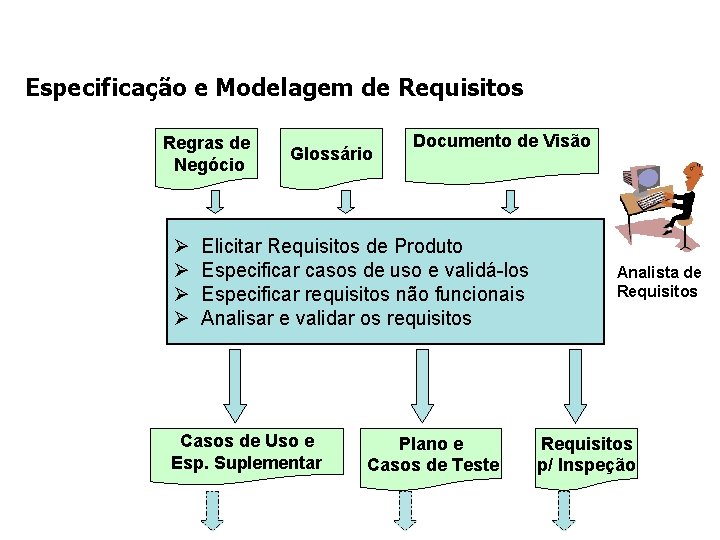 Especificação e Modelagem de Requisitos Regras de Negócio Ø Ø Glossário Documento de Visão