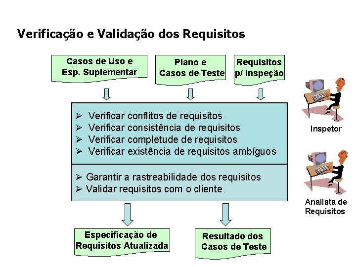 Verificação e Validação dos Requisitos Casos de Uso e Esp. Suplementar Ø Ø Plano Verificação e Validação dos Requisitos Casos de Uso e Esp. Suplementar Ø Ø Plano