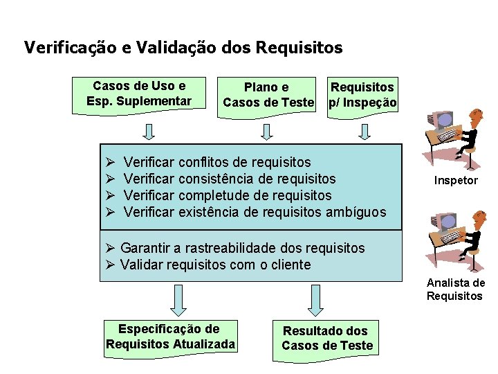 Verificação e Validação dos Requisitos Casos de Uso e Esp. Suplementar Ø Ø Plano