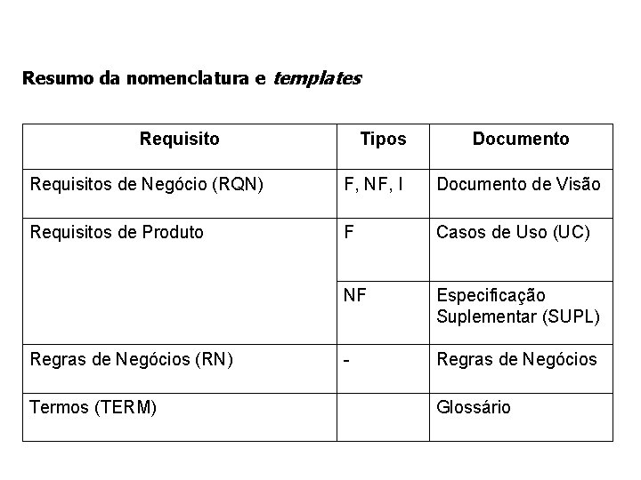 Resumo da nomenclatura e templates Requisito Tipos Documento Requisitos de Negócio (RQN) F, NF,