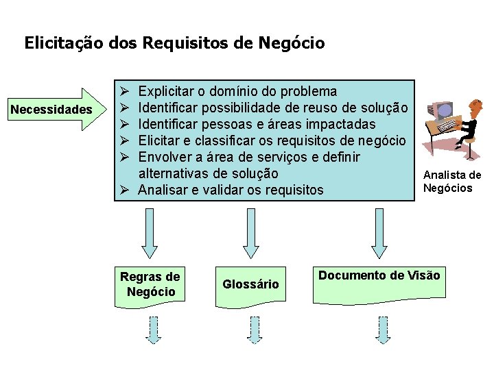 Elicitação dos Requisitos de Negócio Necessidades Ø Ø Ø Explicitar o domínio do problema Elicitação dos Requisitos de Negócio Necessidades Ø Ø Ø Explicitar o domínio do problema