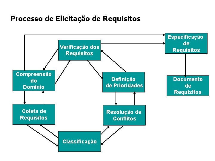 Processo de Elicitação de Requisitos Especificação de Requisitos Verificação dos Requisitos Compreensão do Domínio