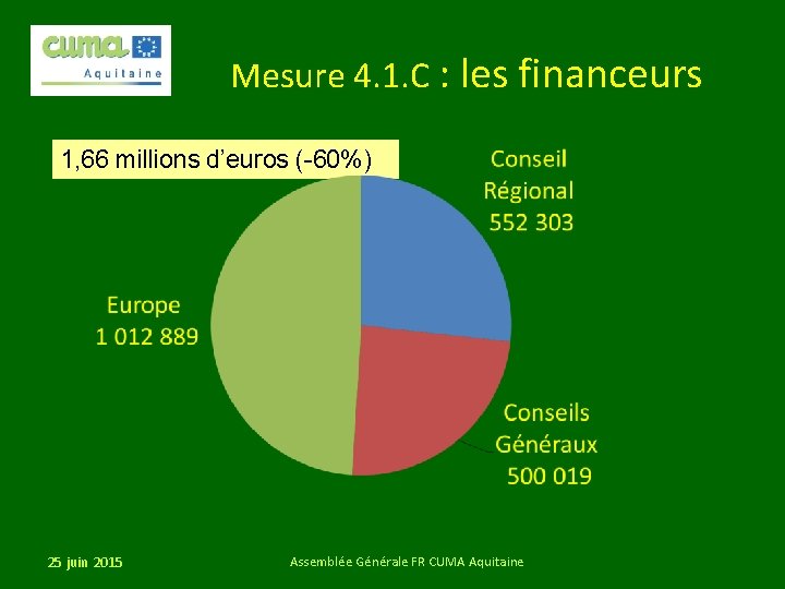 Mesure 4. 1. C : les financeurs 1, 66 millions d’euros (-60%) 25 juin