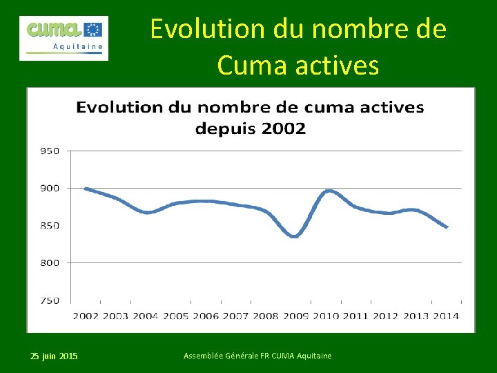 Evolution du nombre de Cuma actives 25 juin 2015 Assemblée Générale FR CUMA Aquitaine