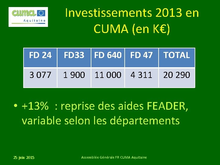 Investissements 2013 en CUMA (en K€) FD 24 FD 33 FD 640 FD 47