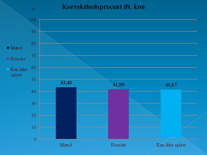% Korrekthedsprocent ift. køn 100 90 Mænd Kvinder 80 70 Køn ikke 60 oplyst