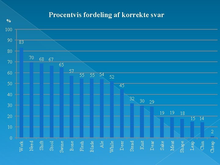 Procentvis fordeling af korrekte svar % 100 90 83 80 70 70 68 67