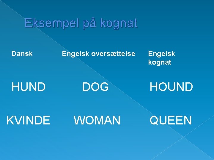 Eksempel på kognat Dansk Engelsk oversættelse Engelsk kognat HUND DOG HOUND KVINDE WOMAN QUEEN
