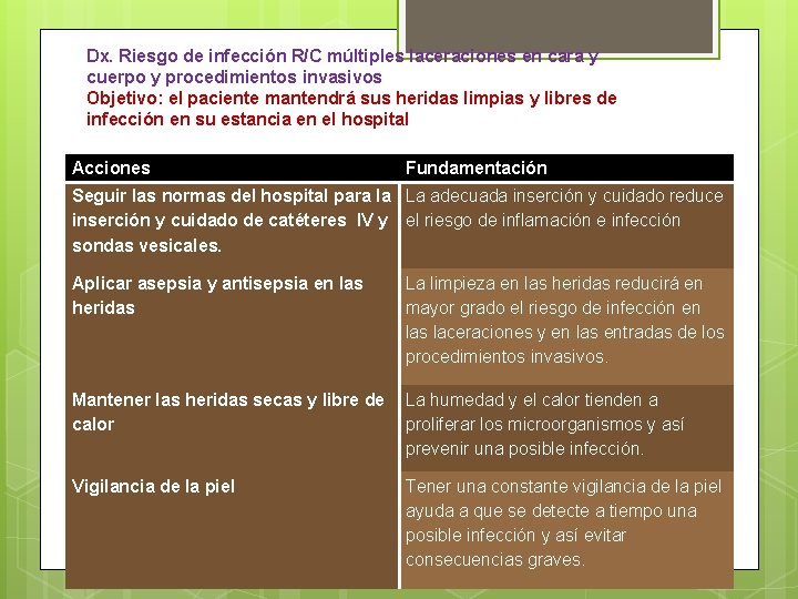 Dx. Riesgo de infección R/C múltiples laceraciones en cara y cuerpo y procedimientos invasivos