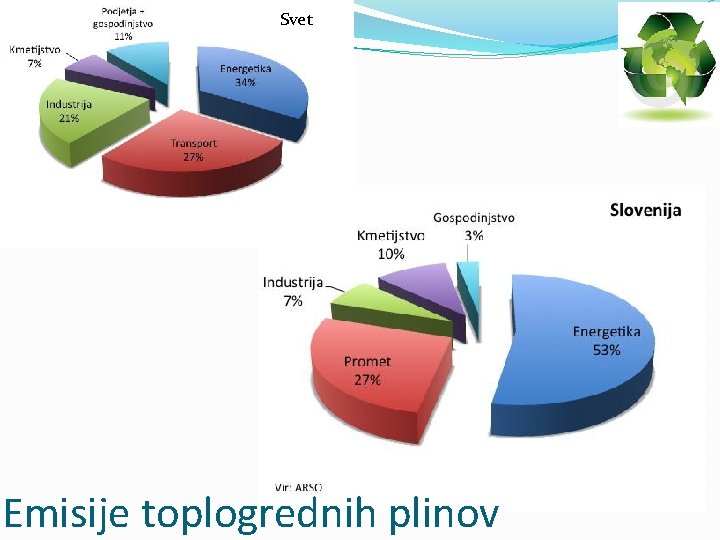 Svet Emisije toplogrednih plinov 