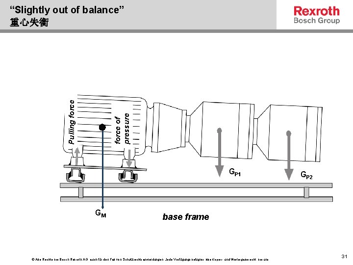 force of pressure Pulling force “Slightly out of balance” 重心失衡 GP 1 GM GP