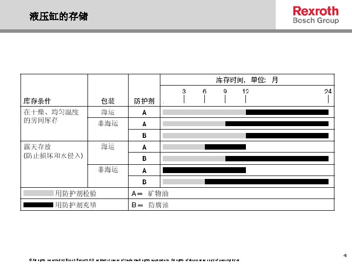 液压缸的存储 © All rights reserved by Bosch Rexroth AG, as well in cases of
