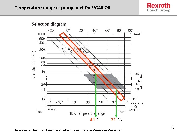 Temperature range at pump inlet for VG 46 Oil 41 ℃ 71 ℃ ©