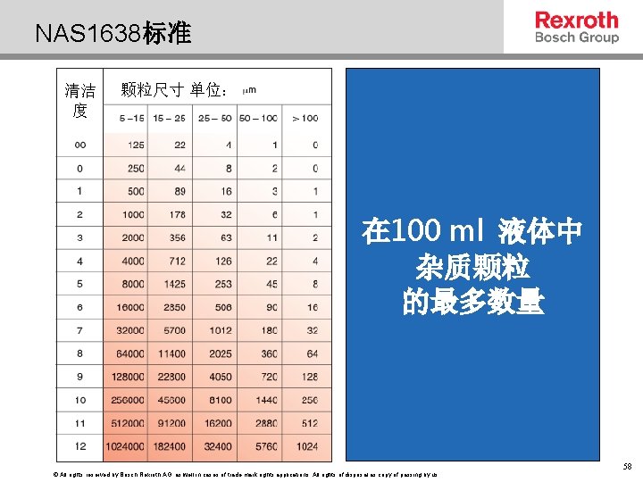 NAS 1638标准 清洁 度 颗粒尺寸 单位： 在 100 ml 液体中 杂质颗粒 的最多数量 © All