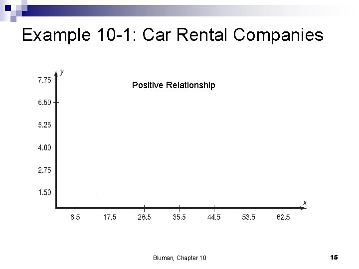 Example 10 -1: Car Rental Companies Positive Relationship Bluman, Chapter 10 15 