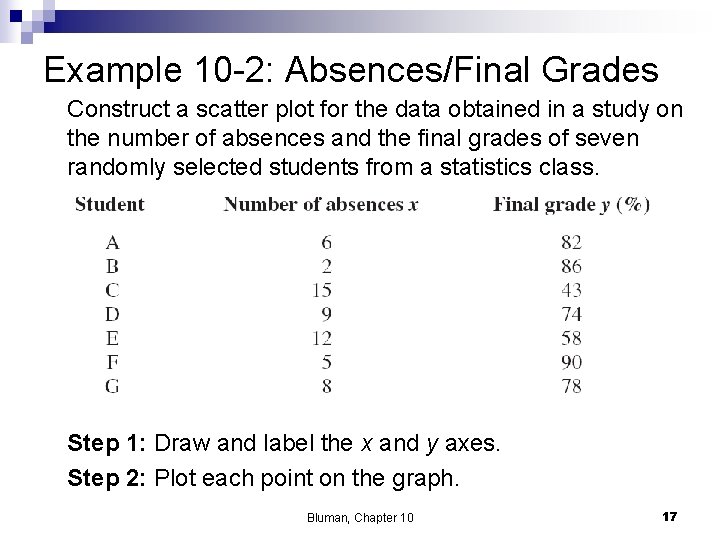 Example 10 -2: Absences/Final Grades Construct a scatter plot for the data obtained in