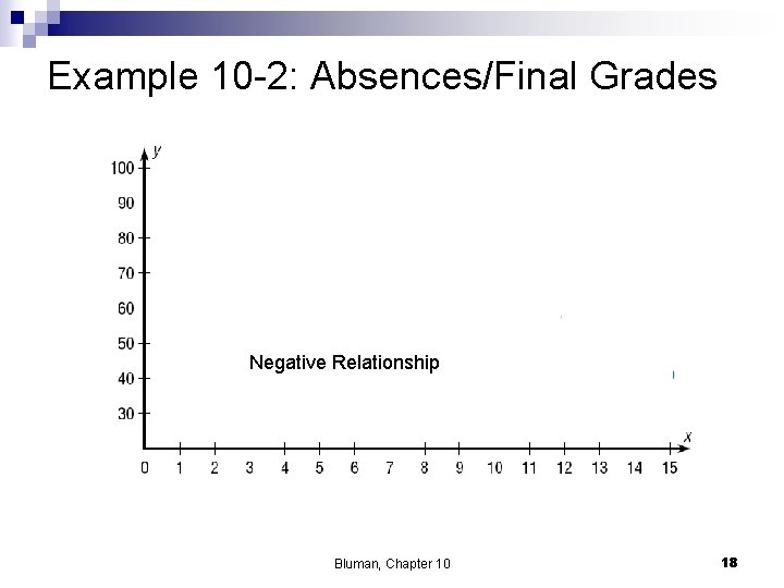 Example 10 -2: Absences/Final Grades Negative Relationship Bluman, Chapter 10 18 