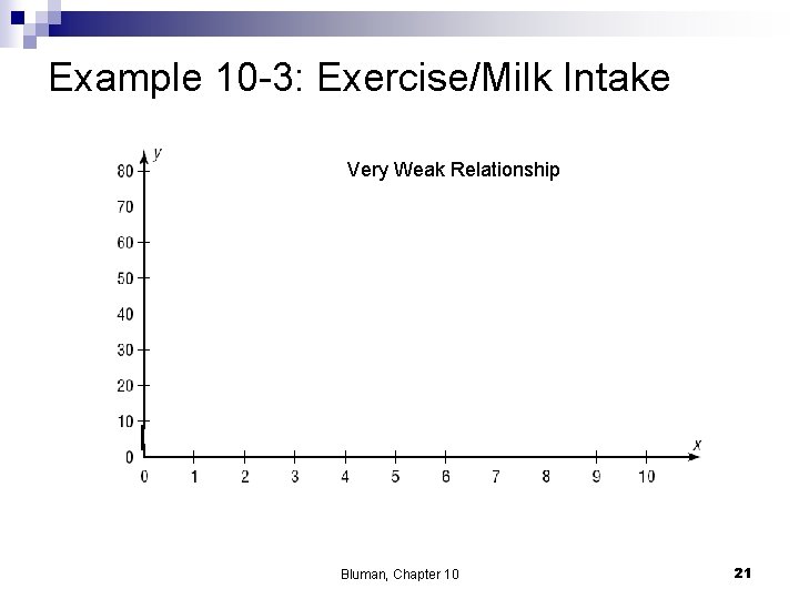 Example 10 -3: Exercise/Milk Intake Very Weak Relationship Bluman, Chapter 10 21 