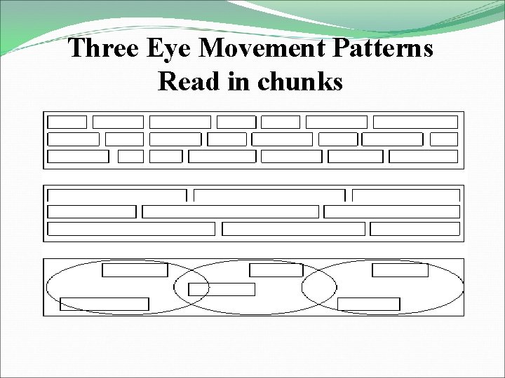 Three Eye Movement Patterns Read in chunks 