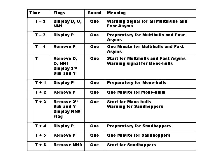 Time Flags Sound Meaning T– 3 Display D, O, NN 1 One Warning Signal