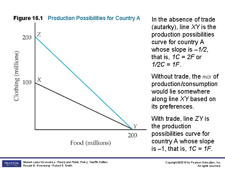 Figure 16. 1 Production Possibilities for Country A In the absence of trade (autarky),