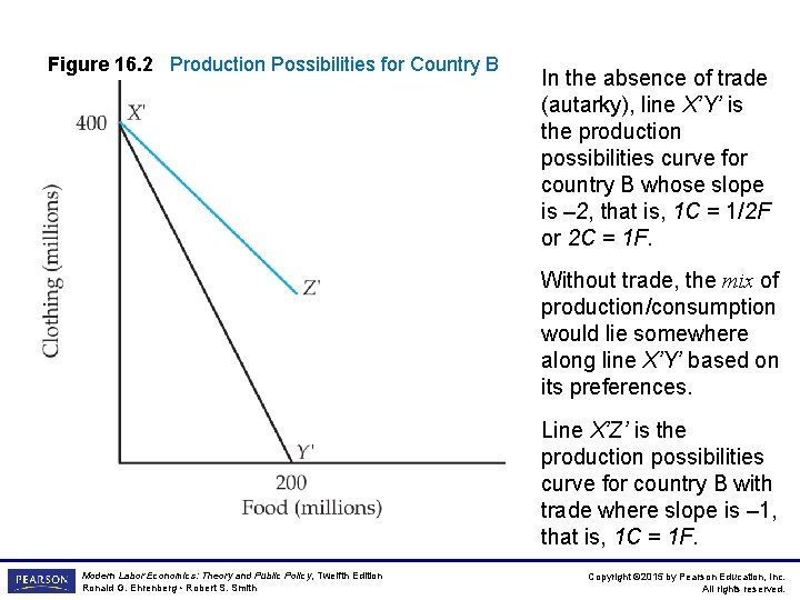 Figure 16. 2 Production Possibilities for Country B In the absence of trade (autarky),