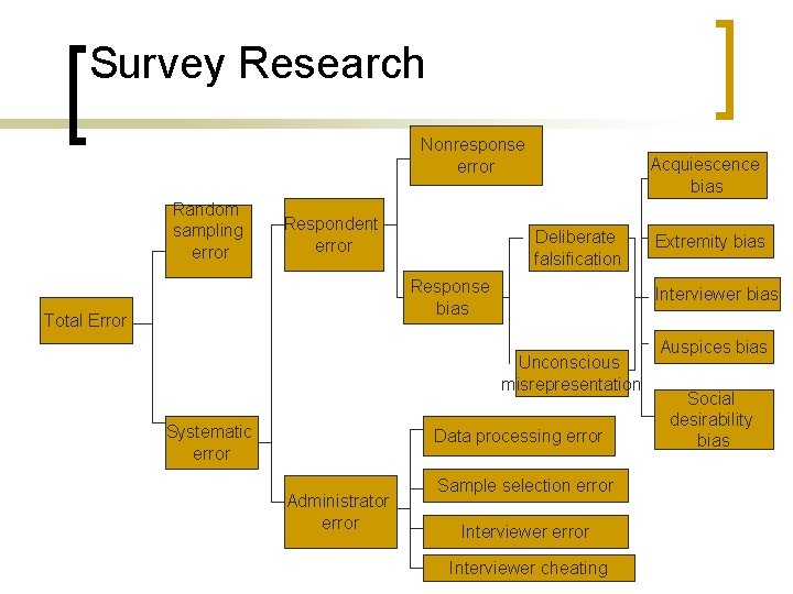 Survey Research Nonresponse error Random sampling error Respondent error Acquiescence bias Deliberate falsification Response